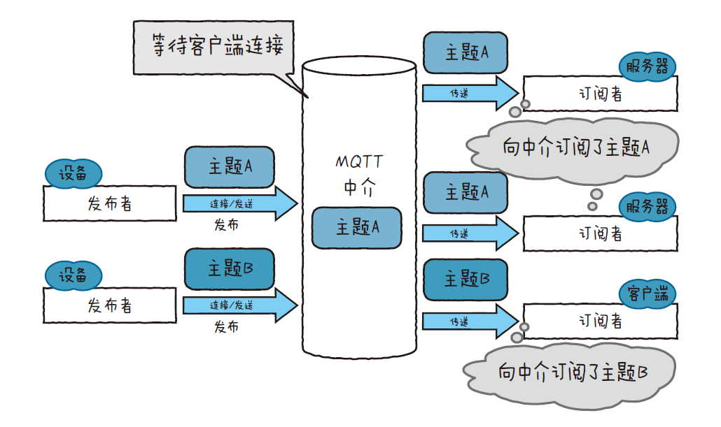 ../../../_images/iot_publish.png